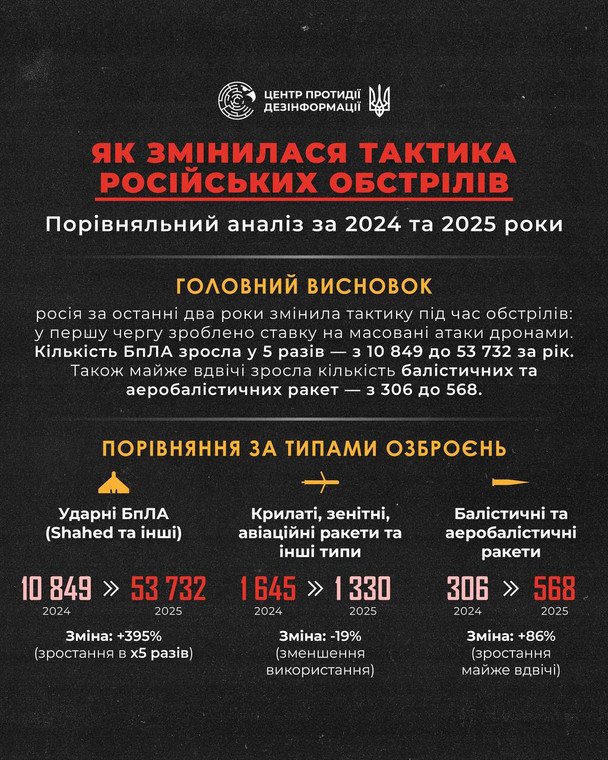 Інфографіка. / © Центр протидії дезінформації
