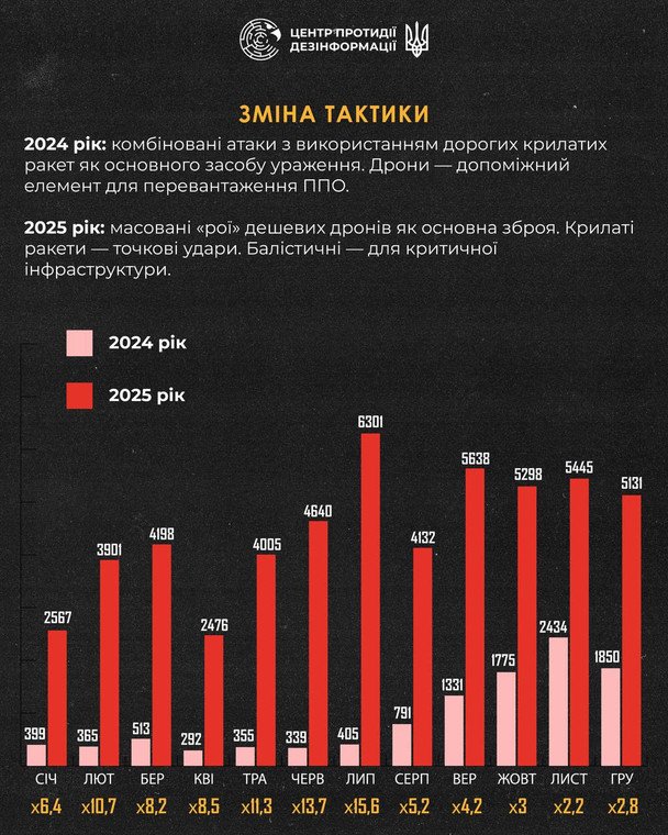 Інфографіка / © Центр протидії дезінформації