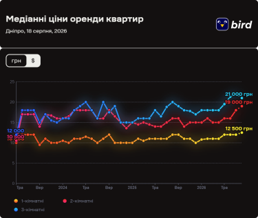 Вартість оренди житла в Дніпрі в серпні 2026 (інфографіка)