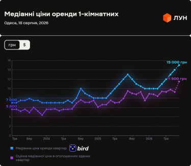 Вартість найму житла в Одесі у серпні 2026 (ілюстрація)