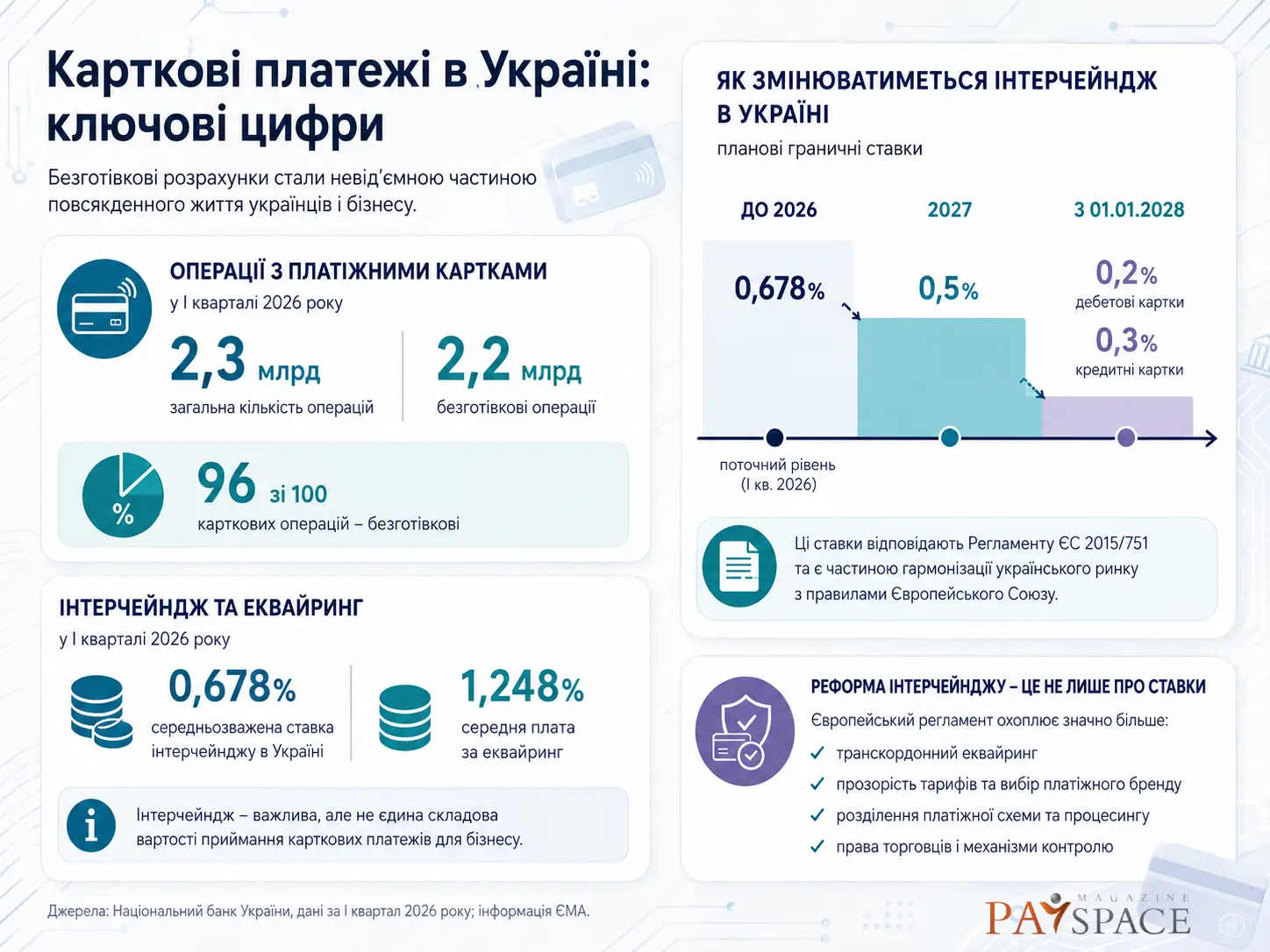 Чи завершиться епоха безкоштовного банкінгу в Україні: хто виграє і хто програє від зниження інтерчейнджу
