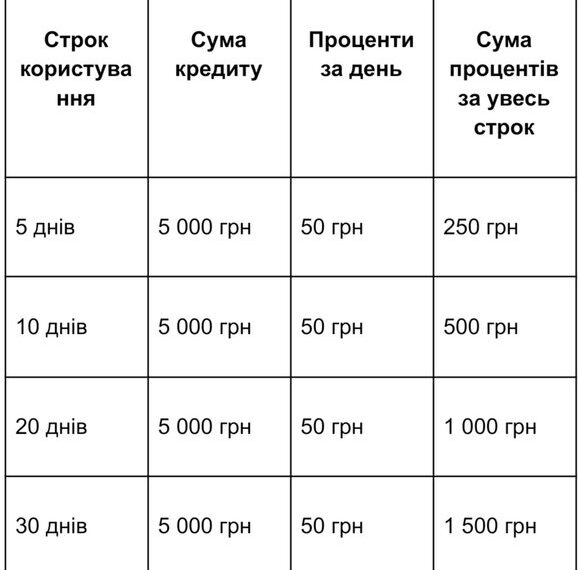 5 поширених помилок під час оформлення кредиту на картку, що ведуть до зайвих витрат
