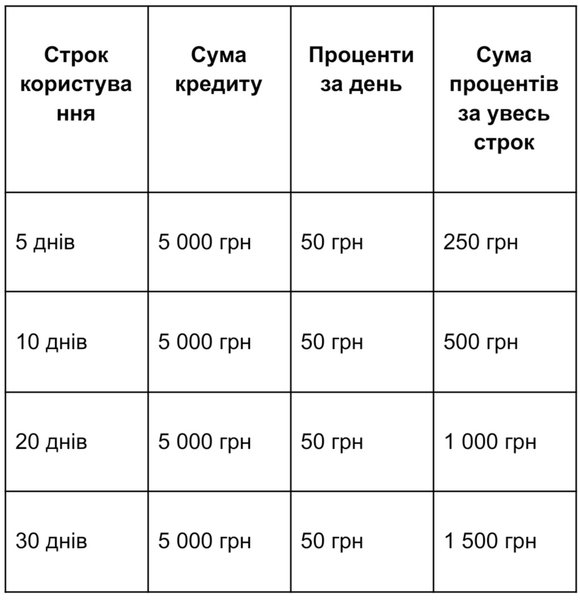 5 поширених помилок під час оформлення кредиту на картку, що ведуть до зайвих витрат
