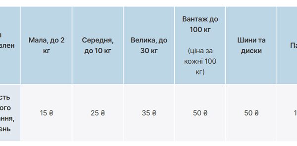 Нова пошта скоротила термін зберігання посилок у відділеннях до п’яти днів