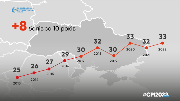Україна в індексі корупції: аналізуємо показники 2022 року